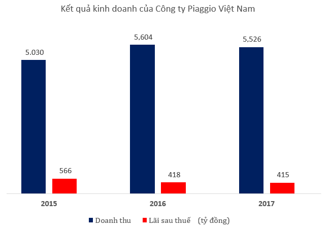 Piaggio lãi trăm tỷ mỗi năm tại Việt Nam