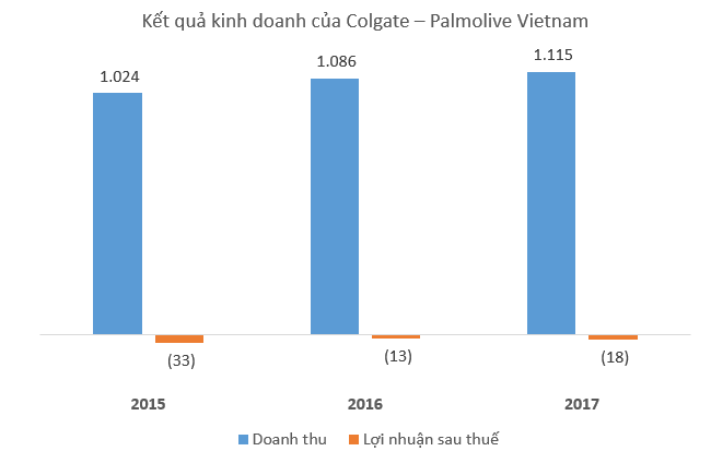 Hãng kem đánh răng Colagate lỗ 253 tỷ đồng tại Việt Nam