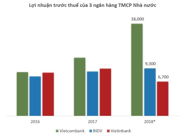 VietinBank bị bỏ lại trong cuộc đua giữa các ngân hàng quốc doanh