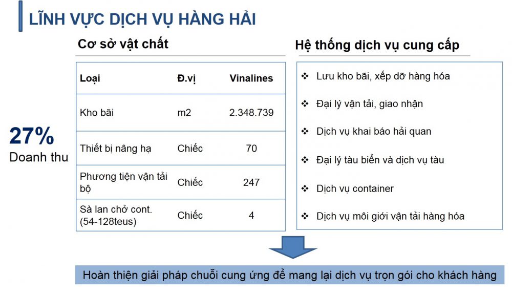 Vinalines báo lãi 365 tỷ đồng sau nhiều năm thua lỗ 2