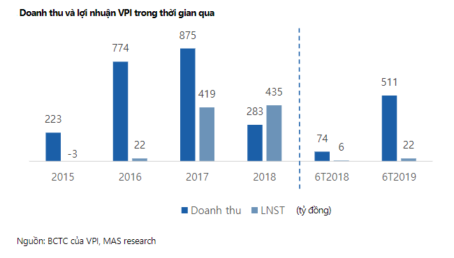 Văn Phú Invest có thể đạt lợi nhuận 673 tỷ đồng