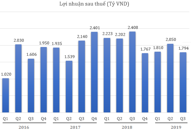 Lợi nhuận của 'vua thép' Hòa Phát giảm sâu