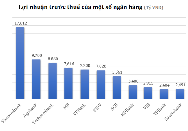 Cuộc ‘soán ngôi’ của các ngân hàng tư nhân