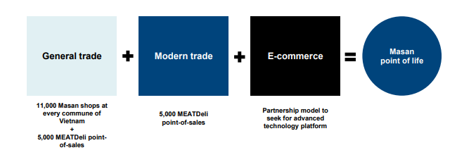 Masan tái khởi động tham vọng lên ngôi thị trường bán lẻ