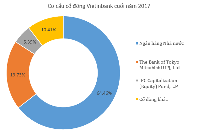 Cổ đông Nhật Bản muốn hỗ trợ Vietinbank tăng vốn