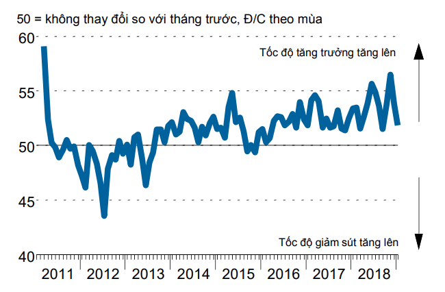 Tăng trưởng lĩnh vực sản xuất Việt Nam chậm lại