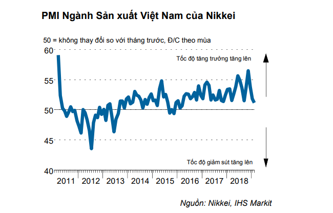 PMI lĩnh vực sản xuất tháng 2 chạm đáy gần 3 năm