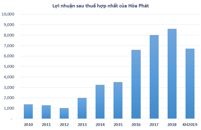 Công ty thép lớn nhất thị trường đặt kế hoạch lợi nhuận giảm 22%