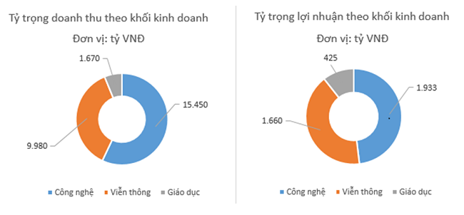 Tập đoàn FPT dự kiến tăng trưởng lợi nhuận trên 15% trong 3 năm tới