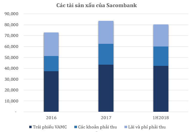 Xử lý tài sản xấu ở Sacombank tiến triển chậm