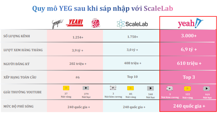 Yeah1 bị YouTube 'trảm' sau khi tăng trưởng quá nhanh