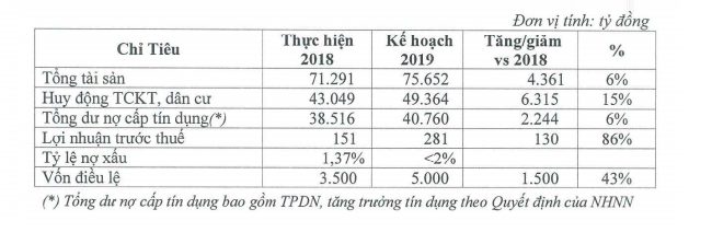 VietABank tăng lãi suất lên 9,1% để đạt mục tiêu huy động gần 50 nghìn tỷ đồng 1