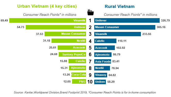 Sản phẩm của Vinamilk, Masan Consumer và Unilever được chọn mua nhiều nhất năm 2018