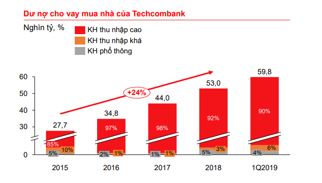 Tín dụng của Techcombank phụ thuộc vào các dự án của Vingroup