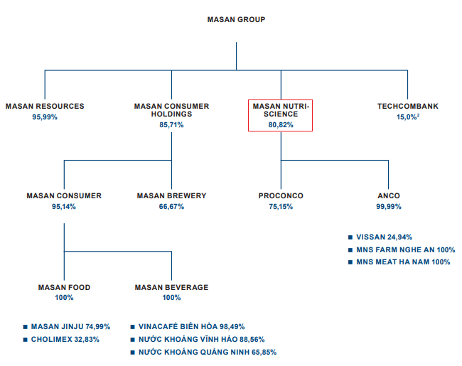 Masan sắp đưa công ty nông nghiệp tỷ USD lên sàn