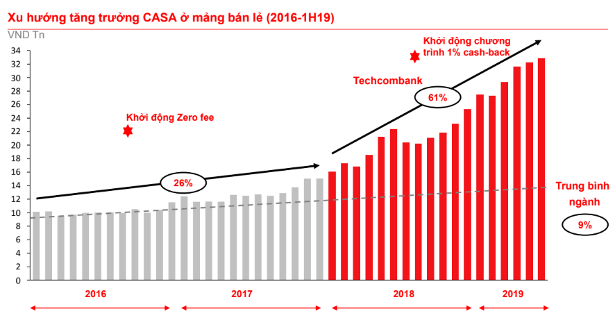 Chiến lược phá giá dịch vụ ngân hàng của Techcombank