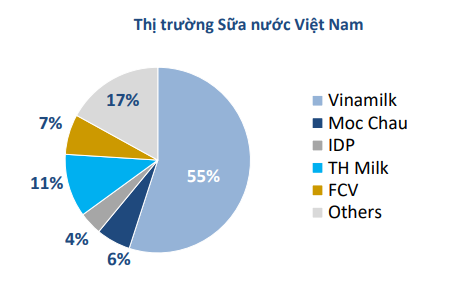 Các công ty sữa hồi phục sau giai đoạn bão hòa