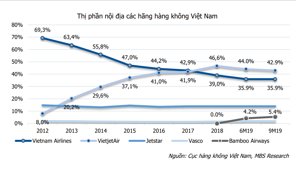 Cuộc chiến thị phần hàng không nội địa