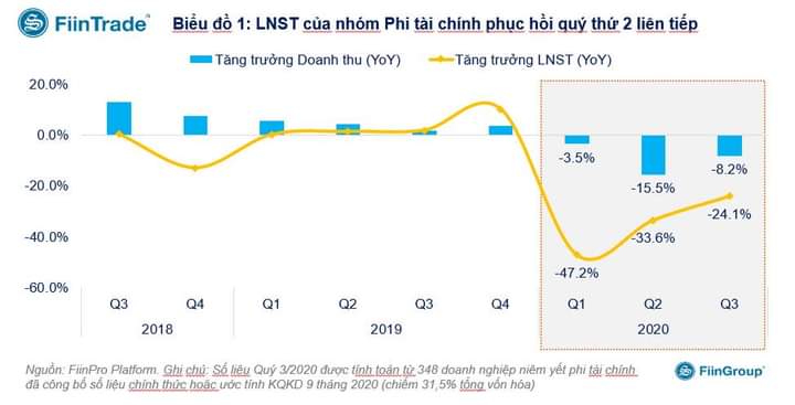 FiinGroup: Tăng trưởng lợi nhuận doanh nghiệp đã tương đương thời điểm trước dịch Covid-19