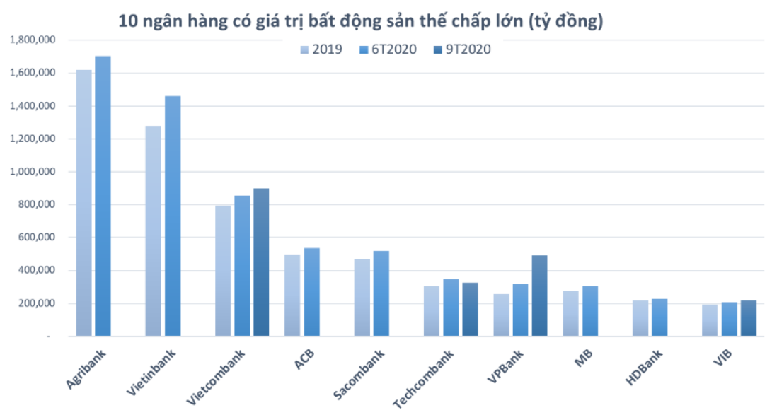 Ngân hàng đang 'ôm' khối bất động sản hơn 300 tỷ USD