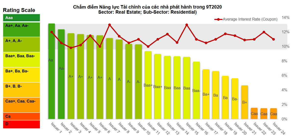 Lãi suất trái phiếu không phản ánh năng lực tài chính doanh nghiệp