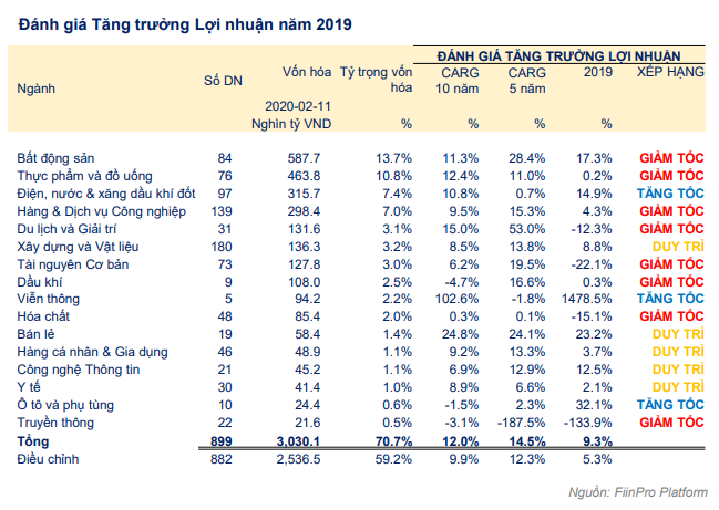 FiinGroup: Tăng trưởng lợi nhuận công ty đại chúng đang giảm tốc