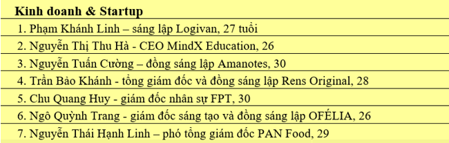 Forbes 30 Under 30 vinh danh doanh nhân trẻ khởi nghiệp Việt Nam