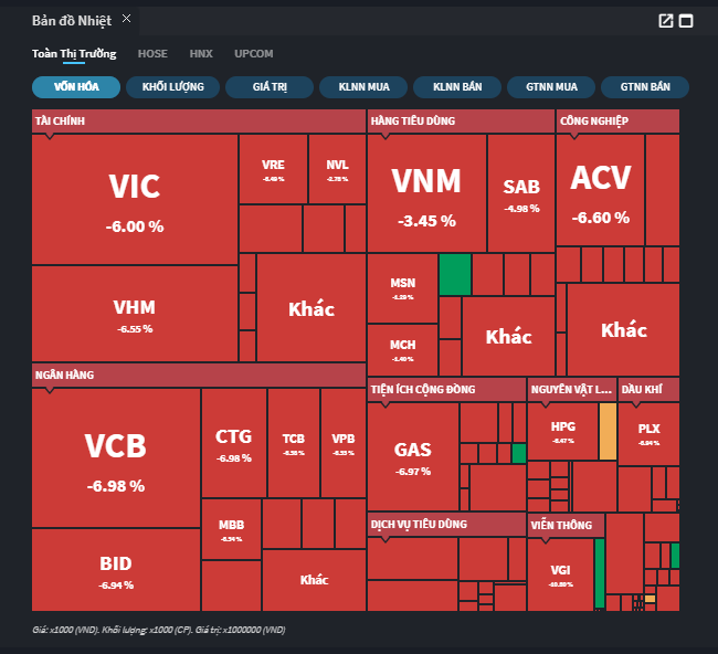 VNIndex giảm 6% sau khi dịch Covid-19 lan rộng ở Việt Nam