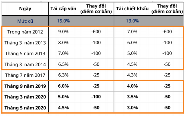 Kỳ vọng tích cực sau 2 lần cắt giảm lãi suất