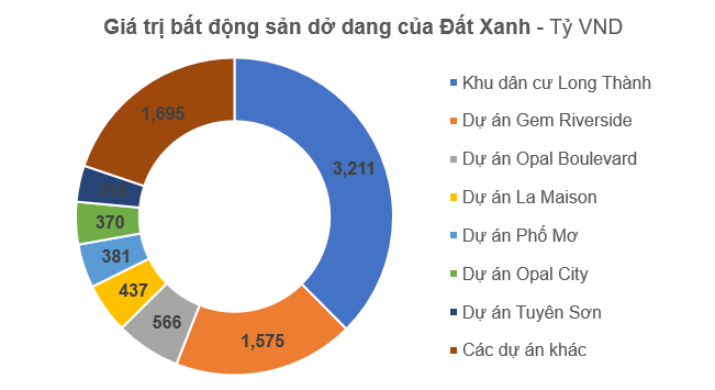 Đất Xanh dồn vốn vào dự án Long Thành