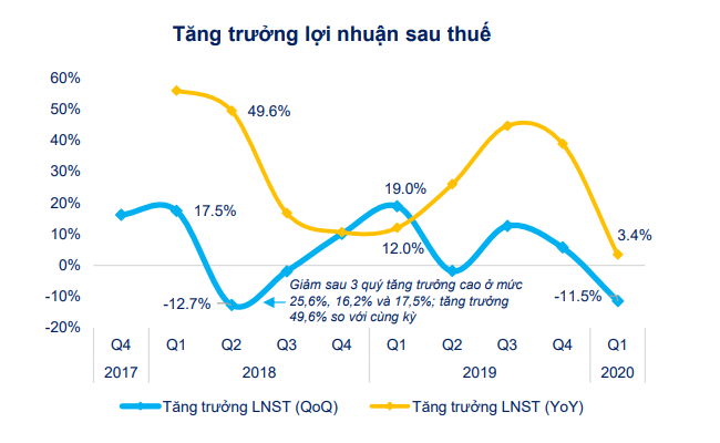 [Chart] Tác động của Covid-19 đến tình hình tài chính doanh nghiệp niêm yết 6