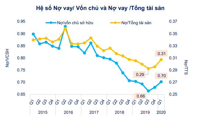 [Chart] Tác động của Covid-19 đến tình hình tài chính doanh nghiệp niêm yết 3