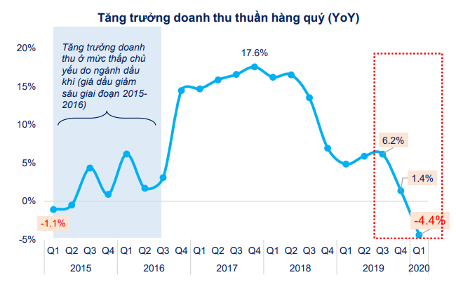 [Chart] Tác động của Covid-19 đến tình hình tài chính doanh nghiệp niêm yết