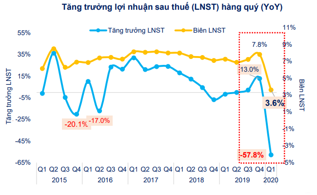 [Chart] Tác động của Covid-19 đến tình hình tài chính doanh nghiệp niêm yết 1