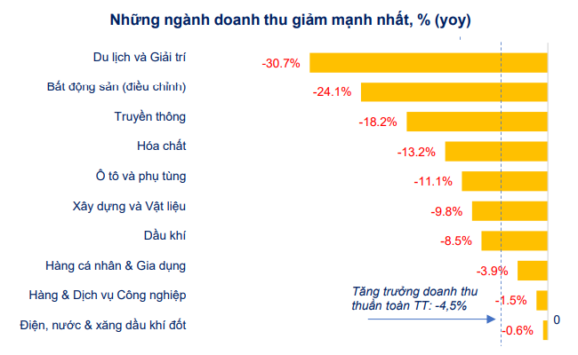 [Chart] Tác động của Covid-19 đến tình hình tài chính doanh nghiệp niêm yết 2