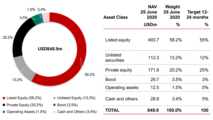 Quỹ đầu tư của VinaCapital bán ròng 73 triệu USD giá trị cổ phiếu niêm yết