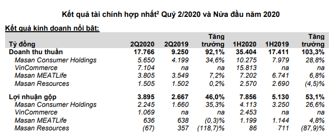 Doanh thu của Masan Group vượt 35.000 tỷ đồng sau 6 tháng 