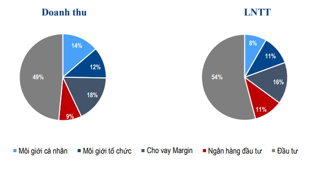 Chứng khoán Bản Việt lãi lớn từ đầu tư