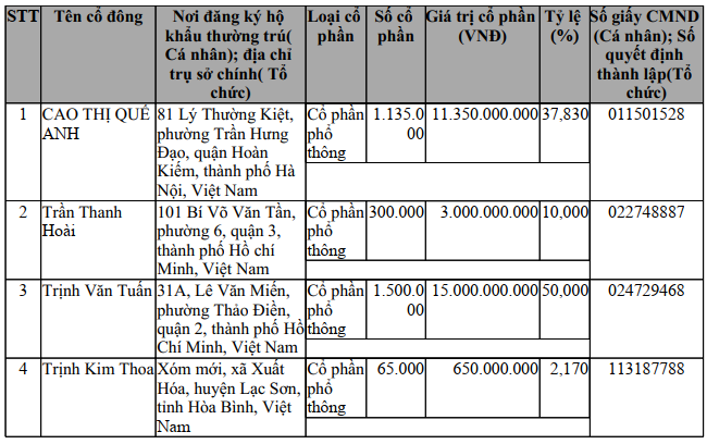 Công ty mì ăn liền ít tên tuổi của chủ tịch OCB 1