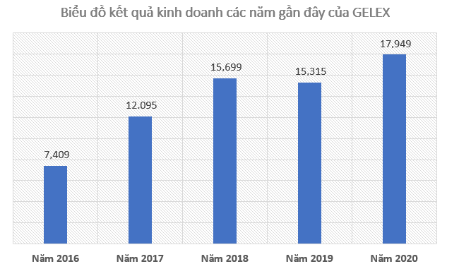 Lợi nhuận năm 2020 của Gelex vượt 61% kế hoạch