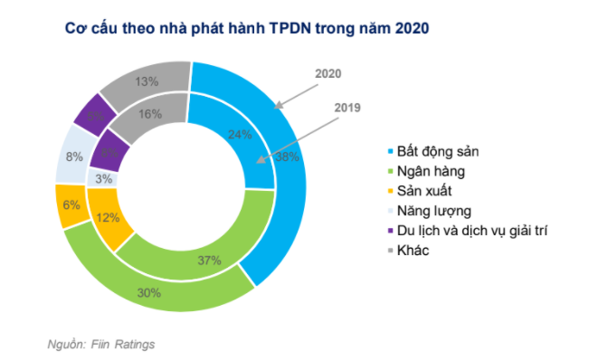 Doanh nghiệp muốn huy động trái phiếu để tái cấu trúc nợ