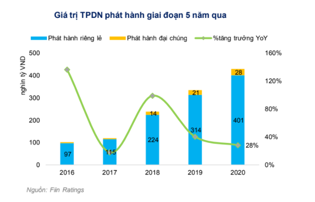 Doanh nghiệp muốn huy động trái phiếu để tái cấu trúc nợ 1