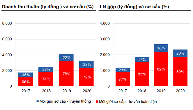 Dat Xanh Services giảm doanh thu và lợi nhuận trước đợt IPO