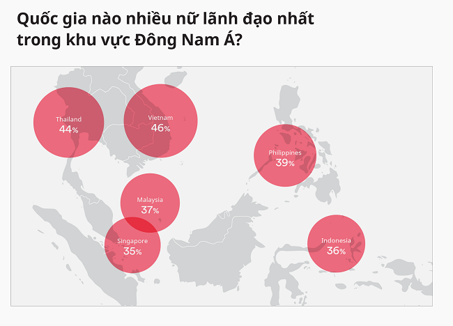 Việt Nam dẫn đầu với lãnh đạo nữ ngành thương mại điện tử