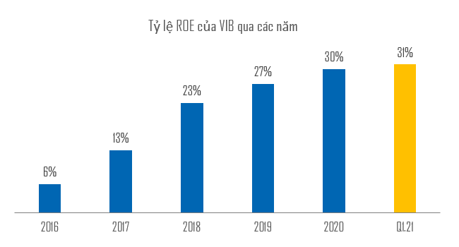 VIB đạt kỷ lục ROE 31% trong quý đầu năm