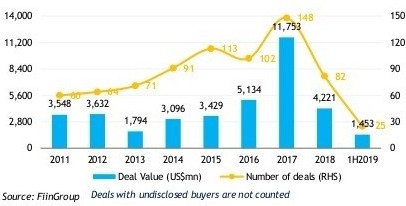 Nguồn cung ngoại tệ dồi dào từ các thương vụ M&A