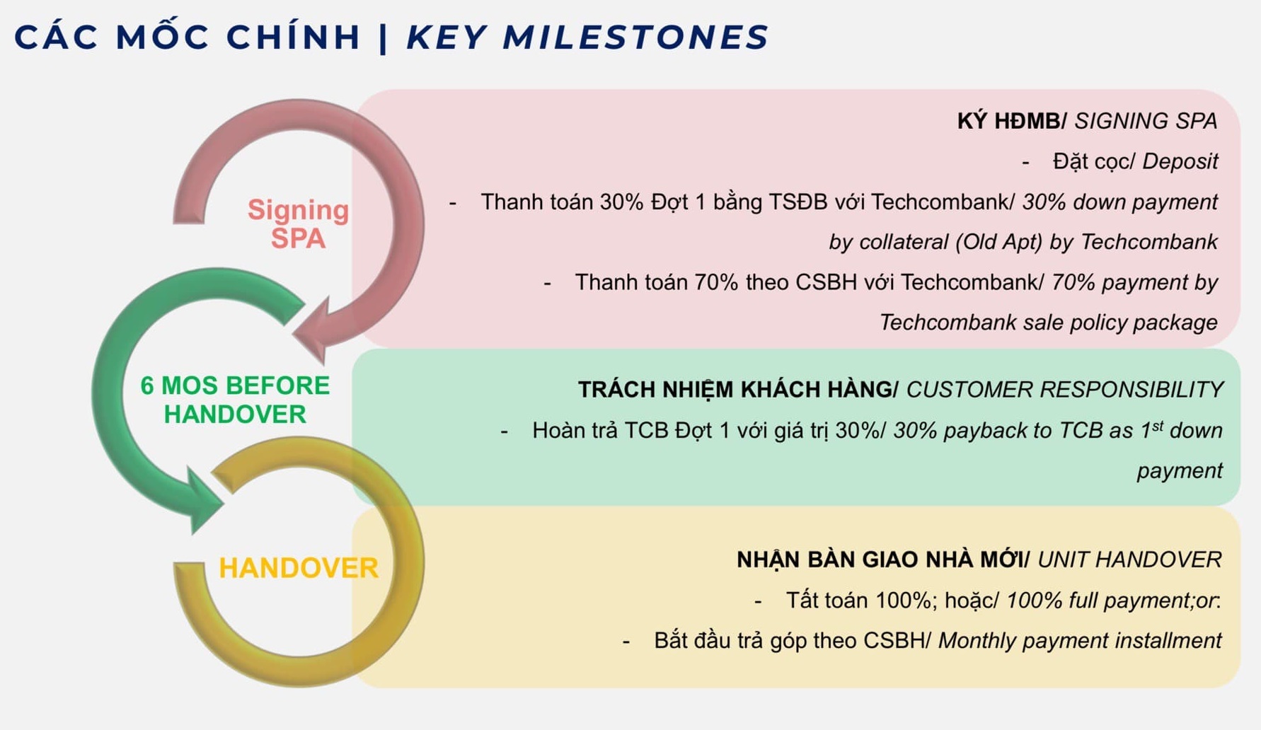 Techcombank đứng sau giải pháp mua nhà với 50 triệu đồng của Masterise và Vinhomes