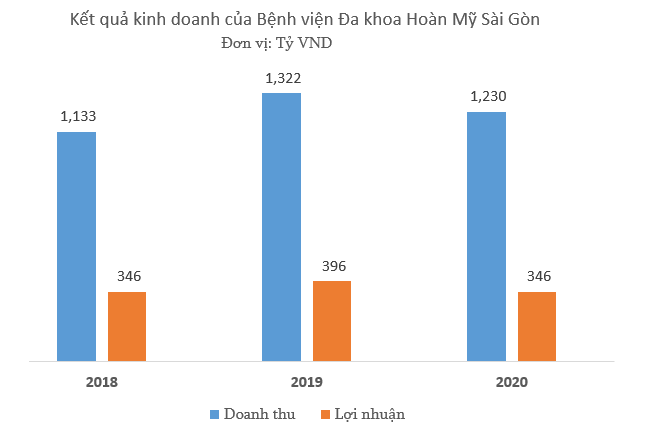 Lợi nhuận trăm tỷ của bệnh viện Hoàn Mỹ Sài Gòn