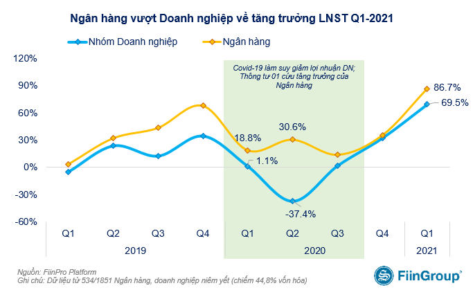 FiinGroup: Thông tư 03 giúp lợi nhuận ngân hàng tăng vọt