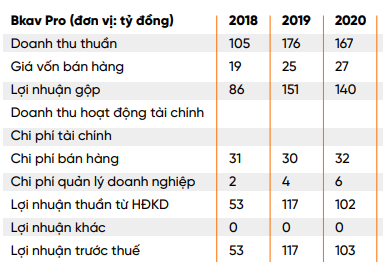 Siêu lợi nhuận từ bán phần mềm virus của Bkav